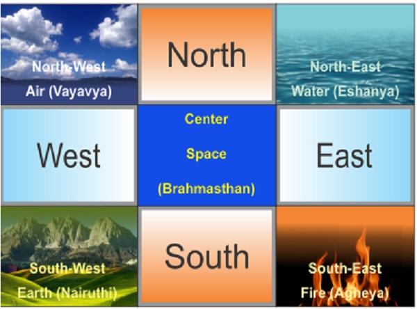 Natural elements and the Vastu